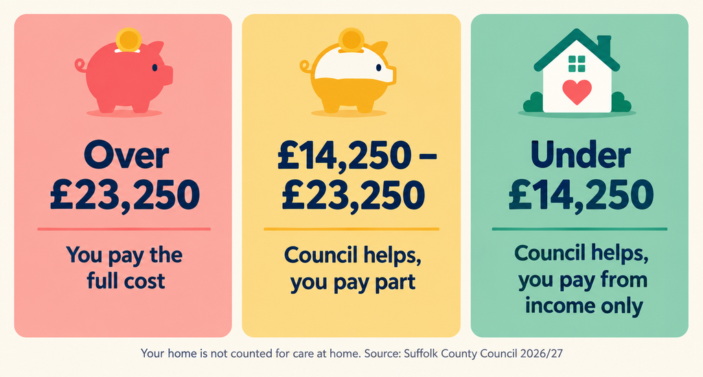 Suffolk County Council home care savings thresholds 2026